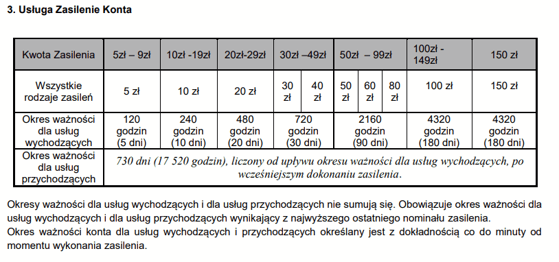 Tabela ważności konta w Plushu po uzupełnieniu salda